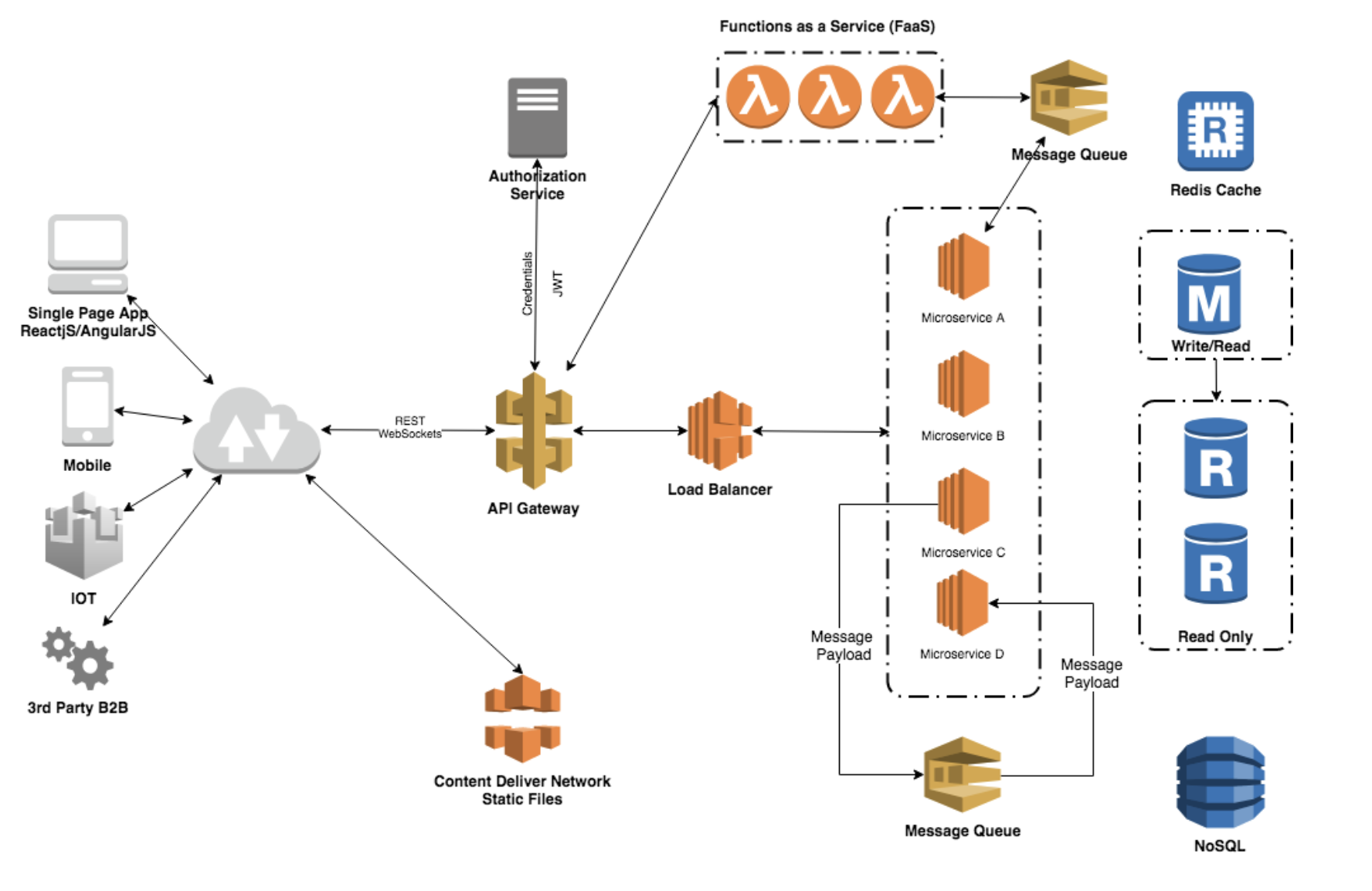 Scalable Architecture Diagram