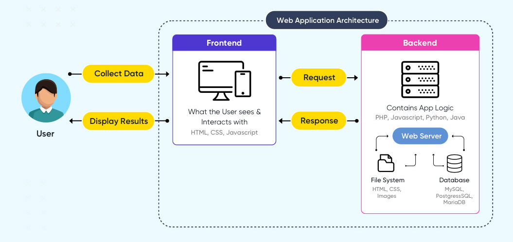 Web application architecture