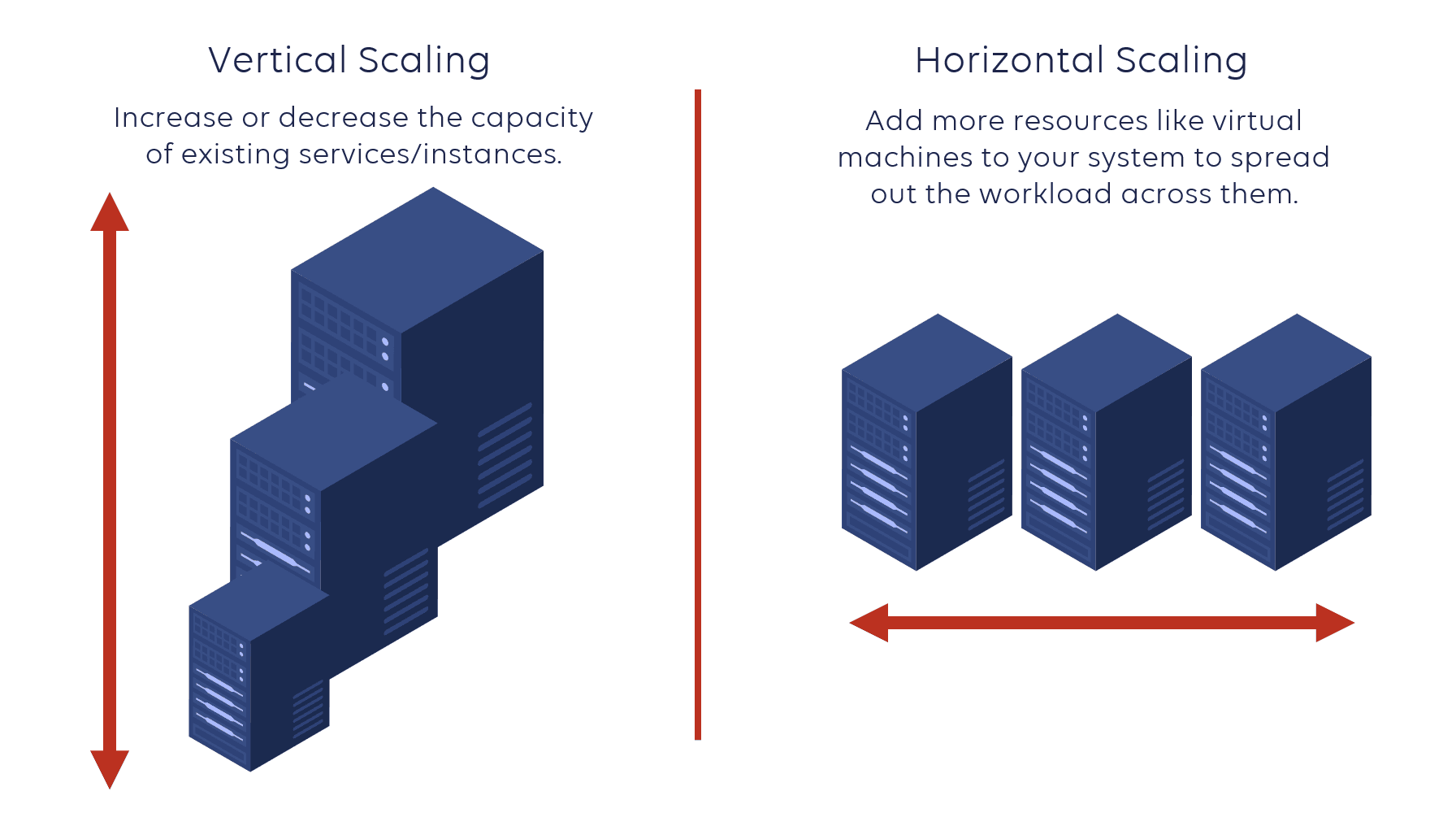 Vertical and Horizontal Scaling